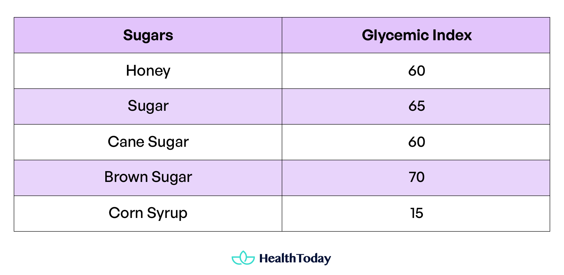 Is Honey Healthier Than Sugar Nutritional Facts GI Index and Calorie Count 02